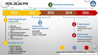 PETA JALAN PPK
2016 2017 2018 2019 2020…
1 Kajian Pengembangan
Konsep PPK
AGUSTUS-DESEMBER
a. Kajian Awal
b. Berbagi Praktik Baik
c. Pemetaan dan Penetapan Sekolah Uji
Coba
d. Diskusi Kelompok Terpumpun
e. Penyusunan Konsep PPK
f. Pelatihan Pengembangan Kapasitas
SDM
g. Finalisasi Dokumen PPK
Persiapan Uji Coba
OKTOBER-DESEMBER
2
SD dan SMP
dari 34 Provinsi
Jumlah = 1.542 sekolah
Implementasi
Mandiri dan Bertahap
Pengembangan
implementasi PPK secara
mandiri
Pengembangan5
Implementasi penuh PPK
kepada seluruh sekolah
4 Pemantauan dan Evaluasi
Implementasi
Penuh dan Mandiri6
Jangka PendekJangka MenengahJangka Panjang
a. Uji Coba Bertahap:
Tahap 1 = 42 Sekolah
Tahap 2 = 500 Sekolah
b. Supervisi dan Pendampingan
c. Evaluasi Uji Coba PPK
Tahap
Kajian dan Formulasi Kebijakan
Tahap
Implementasi Kebijakan
Tahap
Evaluasi Kebijakan
3
 