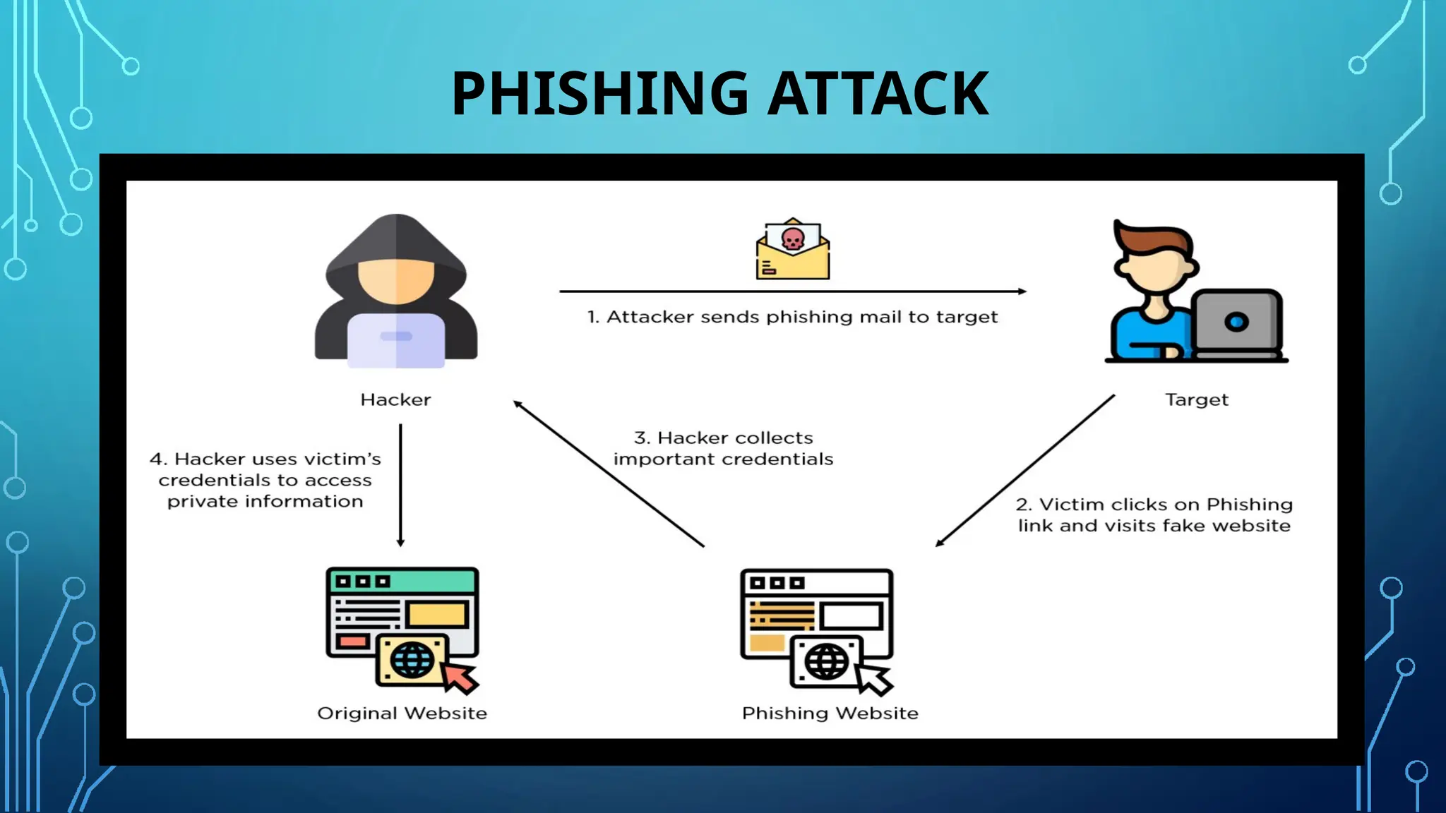 phishing website detection using ML teq | PPT