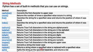 String Methods
Python has a set of built-in methods that you can use on strings.
Method Description
capitalize() Converts the ﬁrst character to upper case
count() Returns the number of times a speciﬁed value occurs in a string
ﬁnd() Searches the string for a speciﬁed value and returns the position of where it was
found
index() Searches the string for a speciﬁed value and returns the position of where it was
found
isalnum() Returns True if all characters in the string are alphanumeric
isalpha() Returns True if all characters in the string are in the alphabet
isdecimal() Returns True if all characters in the string are decimals
isdigit() Returns True if all characters in the string are digits
islower() Returns True if all characters in the string are lower case
isnumeric() Returns True if all characters in the string are numeric
isupper() Returns True if all characters in the string are upper case
lower() Converts a string into lower case
replace() Returns a string where a speciﬁed value is replaced with a speciﬁed value
split() Splits the string at the speciﬁed separator, and returns a list
 