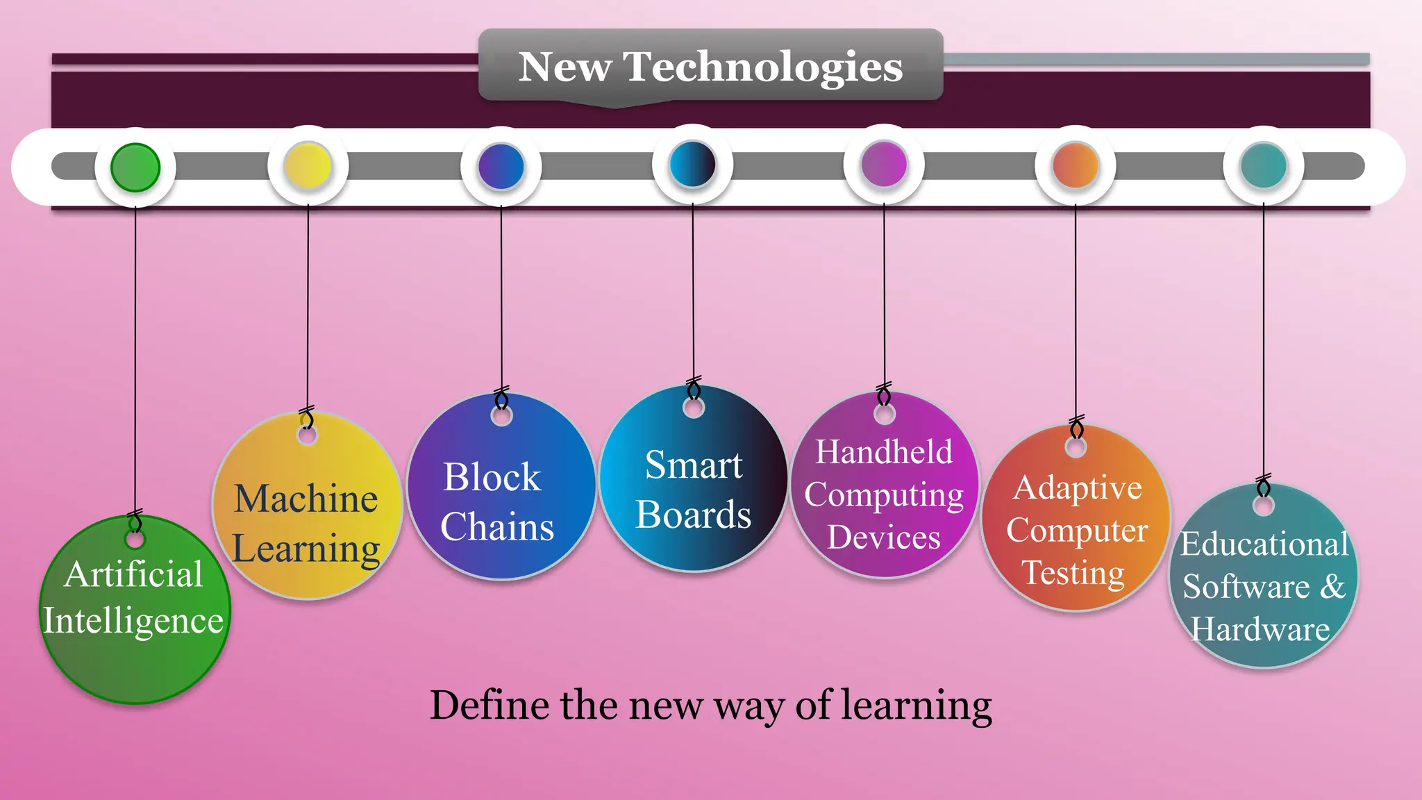 Artificial
Intelligence
Machine
Learning
Block
Chains
Smart
Boards
Handheld
Computing
Devices
Adaptive
Computer
Testing
Educational
Software &
Hardware
New Technologies
Define the new way of learning
 