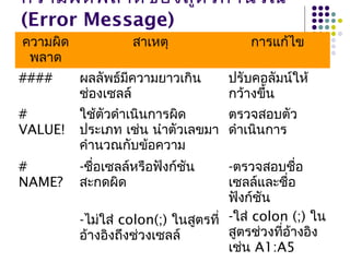 ความผิดพลาดของสูตรคำานวณ
(Error Message)
ความผิด
พลาด
สาเหตุ การแก้ไข
#### ผลลัพธ์มีความยาวเกิน
ช่องเซลล์
ปรับคอลัมน์ให้
กว้างขึ้น
#
VALUE!
ใช้ตัวดำาเนินการผิด
ประเภท เช่น นำาตัวเลขมา
คำานวณกับข้อความ
ตรวจสอบตัว
ดำาเนินการ
#
NAME?
-ชื่อเซลล์หรือฟังก์ชัน
สะกดผิด
-ไม่ใส่ colon(;) ในสูตรที่
อ้างอิงถึงช่วงเซลล์
-ตรวจสอบชื่อ
เซลล์และชื่อ
ฟังก์ชัน
-ใส่ colon (;) ใน
สูตรช่วงที่อ้างอิง
เช่น A1:A5
 