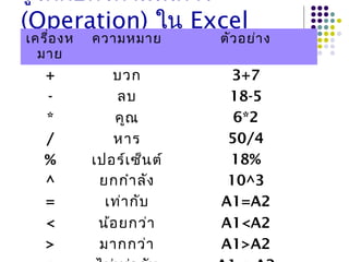 รู้จักกับตัวดำาเนินการ
(Operation) ใน Excel
เครื่องห
มาย
ความหมาย ตัวอย่าง
+ บวก 3+7
- ลบ 18-5
* คูณ 6*2
/ หาร 50/4
% เปอร์เซ็นต์ 18%
^ ยกกำาลัง 10^3
= เท่ากับ A1=A2
< น้อยกว่า A1<A2
> มากกว่า A1>A2
 