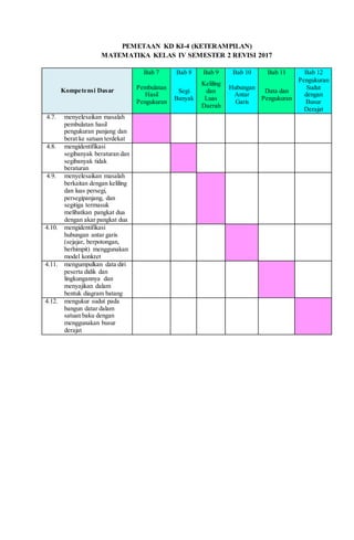 PEMETAAN KD KI-4 (KETERAMPILAN)
MATEMATIKA KELAS IV SEMESTER 2 REVISI 2017
Kompetensi Dasar
Bab 7 Bab 8 Bab 9 Bab 10 Bab 11 Bab 12
Pembulatan
Hasil
Pengukuran
Segi
Banyak
Keliling
dan
Luas
Daerah
Hubungan
Antar
Garis
Data dan
Pengukuran
Pengukuran
Sudut
dengan
Busur
Derajat
4.7. menyelesaikan masalah
pembulatan hasil
pengukuran panjang dan
berat ke satuan terdekat
4.8. mengidentifikasi
segibanyak beraturan dan
segibanyak tidak
beraturan
4.9. menyelesaikan masalah
berkaitan dengan keliling
dan luas persegi,
persegipanjang, dan
segitiga termasuk
melibatkan pangkat dua
dengan akar pangkat dua
4.10. mengidentifikasi
hubungan antar garis
(sejajar, berpotongan,
berhimpit) menggunakan
model konkret
4.11. mengumpulkan data diri
peserta didik dan
lingkungannya dan
menyajikan dalam
bentuk diagram batang
4.12. mengukur sudut pada
bangun datar dalam
satuan baku dengan
menggunakan busur
derajat
 