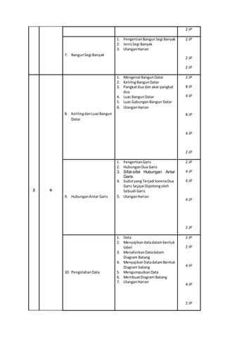 2 JP
7. BangunSegi Banyak
1. PengertianBangunSegi Banyak
2. JenisSegi Banyak
3. UlanganHarian
2 JP
2 JP
2 JP
2 II
8. KelilingdanLuasBangun
Datar
1. Mengenal BangunDatar
2. KelilingBangunDatar
3. Pangkatdua dan akar pangkat
dua
4. Luas BangunDatar
5. Luas GabunganBangun Datar
6. UlanganHarian
2 JP
8 JP
4 JP
8 JP
4 JP
2 JP
9. HubunganAntar Garis
1. PengertianGaris
2. HubunganDua Garis
3. Sifat-sifat Hubungan Antar
Garis
4. Sudutyang Terjadi karenaDua
Garis SejajarDipotongoleh
SebuahGaris
5. UlanganHarian
2 JP
4 JP
4 JP
4 JP
2 JP
10. PengolahanData
1. Data
2. Menyajikandatadalambentuk
tabel
3. MenafsirkanDatadalam
Diagram Batang
4. MenyajikanDatadalamBentuk
Diagram batang
5. MengumpulkanData
6. MembuatDiagram Batang
7. UlanganHarian
2 JP
2 JP
4 JP
4 JP
2 JP
 