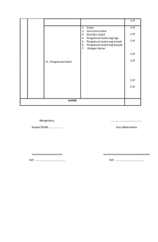 2 JP
11. PengukuranSudut
1. Sudut
2. JenisJenisSudut
3. AlatUkur Sudut
4. PengukuranSudutsegi tiga
5. PengukuranSudutsegi empat
6. PengukuranSudutsegi banyak
7. Ulangan Harian
2 JP
2 JP
2 JP
2 JP
2 JP
2 JP
2 JP
Jumlah
Mengetahui,
Kepala SD/MI...................
.......................................
NIP. .......................................
........, .............................
Guru Matematika
.............................................................
NIP. .....................................
 