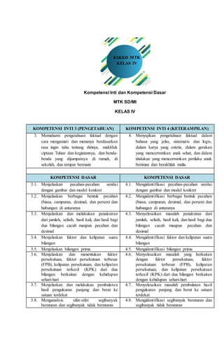 Kompetensi Inti dan Kompetensi Dasar
MTK SD/MI
KELAS IV
KOMPETENSI INTI 3 (PENGETAHUAN) KOMPETENSI INTI 4 (KETERAMPILAN)
3. Memahami pengetahuan faktual dengan
cara mengamati dan menanya berdasarkan
rasa ingin tahu tentang dirinya, makhluk
ciptaan Tuhan dan kegiatannya, dan benda-
benda yang dijumpainya di rumah, di
sekolah, dan tempat bermain
4. Menyajikan pengetahuan faktual dalam
bahasa yang jelas, sistematis dan logis,
dalam karya yang estetis, dalam gerakan
yang mencerminkan anak sehat, dan dalam
tindakan yang mencerminkan perilaku anak
beriman dan berakhlak mulia
KOMPETENSI DASAR KOMPETENSI DASAR
3.1. Menjelaskan pecahan-pecahan senilai
dengan gambar dan model konkret
4.1. Mengidentifikasi pecahan-pecahan senilai
dengan gambar dan model konkret
3.2. Menjelaskan berbagai bentuk pecahan
(biasa, campuran, desimal, dan persen) dan
hubungan di antaranya
4.2. Mengidentifikasi berbagai bentuk pecahan
(biasa, campuran, desimal, dan persen) dan
hubungan di antaranya
3.3. Menjelaskan dan melakukan penaksiran
dari jumlah, selisih, hasil kali, dan hasil bagi
dua bilangan cacah maupun pecahan dan
desimal
4.3. Menyelesaikan masalah penaksiran dari
jumlah, selisih, hasil kali, dan hasil bagi dua
bilangan cacah maupun pecahan dan
desimal
3.4. Menjelaskan faktor dan kelipatan suatu
bilangan
4.4. Mengidentifikasi faktor dan kelipatan suatu
bilangan
3.5. Menjelaskan bilangan prima 4.5. Mengidentifikasi bilangan prima
3.6. Menjelaskan dan menentukan faktor
persekutuan, faktor persekutuan terbesar
(FPB), kelipatan persekutuan, dan kelipatan
persekutuan terkecil (KPK) dari dua
bilangan berkaitan dengan kehidupan
sehari-hari
4.6. Menyelesaikan masalah yang berkaitan
dengan faktor persekutuan, faktor
persekutuan terbesar (FPB), kelipatan
persekutuan, dan kelipatan persekutuan
terkecil (KPK) dari dua bilangan berkaitan
dengan kehidupan sehari-hari
3.7. Menjelaskan dan melakukan pembulatan
hasil pengukuran panjang dan berat ke
satuan terdekat
4.7. Menyelesaikan masalah pembulatan hasil
pengukuran panjang dan berat ke satuan
terdekat
3.8. Menganalisis sifat-sifat segibanyak
beraturan dan segibanyak tidak beraturan
4.8. Mengidentifikasi segibanyak beraturan dan
segibanyak tidak beraturan
KI&KD MTK
KELAS IV
 