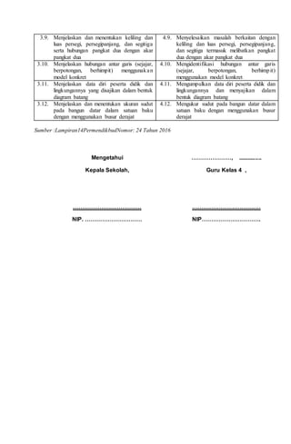 3.9. Menjelaskan dan menentukan keliling dan
luas persegi, persegipanjang, dan segitiga
serta hubungan pangkat dua dengan akar
pangkat dua
4.9. Menyelesaikan masalah berkaitan dengan
keliling dan luas persegi, persegipanjang,
dan segitiga termasuk melibatkan pangkat
dua dengan akar pangkat dua
3.10. Menjelaskan hubungan antar garis (sejajar,
berpotongan, berhimpit) menggunakan
model konkret
4.10. Mengidentifikasi hubungan antar garis
(sejajar, berpotongan, berhimpit)
menggunakan model konkret
3.11. Menjelaskan data diri peserta didik dan
lingkungannya yang disajikan dalam bentuk
diagram batang
4.11. Mengumpulkan data diri peserta didik dan
lingkungannya dan menyajikan dalam
bentuk diagram batang
3.12. Menjelaskan dan menentukan ukuran sudut
pada bangun datar dalam satuan baku
dengan menggunakan busur derajat
4.12. Mengukur sudut pada bangun datar dalam
satuan baku dengan menggunakan busur
derajat
Sumber :Lampiran14PermendikbudNomor: 24 Tahun 2016
Mengetahui
Kepala Sekolah,
………………………………
NIP. …………………………
…………………, ...............
Guru Kelas 4 ,
………………………………
NIP………………………….
 