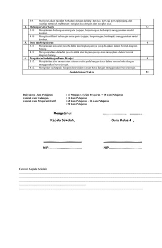 4.9. Menyelesaikan masalah berkaitan dengan keliling dan luas persegi, persegipanjang,dan
segitiga termasuk melibatkan pangkat dua dengan akar pangkat dua.
4. HubunganAntarGaris 12
3.10 Menjelaskan hubungan antargaris (sejajar, berpotongan,berhimpit) menggunakan model
konkret.
4.10 Mengidentifikasi hubungan antargaris (sejajar, berpotongan,berhimpit) menggunakan model
konkret.
5. Data danPengukuran 4
3.11 Menjelaskan data diri peserta didik dan lingkungannya yang disajikan dalam bentukdiagram
batang.
4.11 Mengumpulkan data diri peserta didik dan lingkungannya dan menyajikan dalam bentuk
diagram batang.
6. PengukuranSudutdenganBusurDerajat 4
3.12. Menjelaskan dan menentukan ukuran sudut pada bangun datardalam satuan baku dengan
menggunakan busurderajat.
4.12. Mengukur sudut pada bangun datardalam satuan baku dengan menggunakan busurderajat.
JumlahAlokasiWaktu 52
Banyaknya Jam Pelajaran : 17 Minggu x 4 Jam Pelajaran = 68 Jam Pelajaran
Jumlah Jam Cadangan : 16 Jam Pelajaran
Jumlah Jam PelajaranEfektif : 68 Jam Pelajaran - 16 Jam Pelajaran
: 52 Jam Pelajaran
Mengetahui
Kepala Sekolah,
………………………………
NIP. …………………………
…………………, ...............
Guru Kelas 4 ,
………………………………
NIP………………………….
Catatan Kepala Sekolah
...................................................................................................................................................................................................
...................................................................................................................................................................................................
...................................................................................................................................................................................................
...........................................................................................
.........................................................................................................................................................................
 