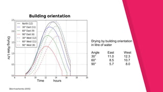 (Bormashenko 2015)
Building orientation
Drying by building orientation
in litre of water
Angle East West
30° 11.0 12.3
60° 8.5 10.7
90° 5.7 8.0
DryingRateL/hr
Time hours
 