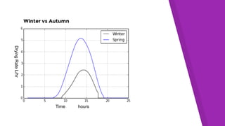 Winter vs Autumn
DryingRateL/hr
Time hours
 