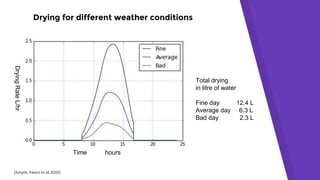 Drying for different weather conditions
(Smyth, Paxon et al. 2010)
DryingRateL/hr
Time hours
Total drying
in litre of water
Fine day 12.4 L
Average day 6.3 L
Bad day 2.3 L
 