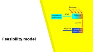 Feasibility model
Outside air
conditions
Collector
Indoor air
conditions
Low RH
NIWA
Radiation
High RH
 