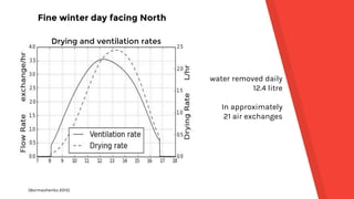 Fine winter day facing North
(Bormashenko 2015)
Drying and ventilation rates
water removed daily
12.4 litre
In approximately
21 air exchanges
 