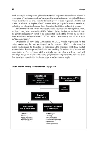 Good Design Practices For Gmp Pharmaceutical Facilities 1st Edition ...