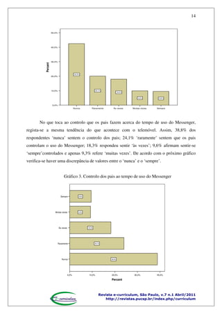 14

50,0%

Percent

40,0%

30,0%

42,5%

20,0%

10,0%

20,1%

18,0%

9,9%

9,5%

Muitas vezes

Sempre

0,0%
Nunca

Raramente

Às vezes

No que toca ao controlo que os pais fazem acerca do tempo de uso do Messenger,
regista-se a mesma tendência do que acontece com o telemóvel. Assim, 38,8% dos
respondentes ‘nunca’ sentem o controlo dos pais; 24,1% ‘raramente’ sentem que os pais
controlam o uso do Messenger; 18,3% respondeu sentir ‘às vezes’; 9,6% afirmam sentir-se
‘sempre’controlados e apenas 9,3% refere ‘muitas vezes’. De acordo com o próximo gráfico
verifica-se haver uma discrepância de valores entre o ‘nunca’ e o ‘sempre’.
Gráfico 3. Controlo dos pais ao tempo de uso do Messenger

Sempre

9,6%

Muitas vezes

9,3%

Às vezes

18,3%

Raramente

24,1%

Nunca

0,0%

38,8%

10,0%

20,0%

30,0%

40,0%

Percent

Revista e-curriculum, São Paulo, v.7 n.1 Abril/2011
http://revistas.pucsp.br/index.php/curriculum

 
