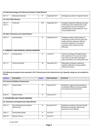 14 April 2012
Page 6
34. Electrotechnology and Telecommunications Trades Workers
3411-11 Electrician (General) R September 2011 Shortages are evident in regional Victoria.
35. Food Trades Workers
3513-11
3514-11
Chef/Cook R-D September 2011 Employers experience difficulty recruiting
Chefs/Cooks with suitable levels of skill
and experience across most types of
establishments but particularly for in fine
dining establishments.
39. Other Technicians and Trades Workers
3941-11 Cabinetmakers D September 2011 Employers seeking Cabinetmakers to
manufacture custom built and other high
quality cabinetry experience difficulty
recruiting. Employers in the kitchen
production sector experienced few
difficulties.
4. COMMUNITY AND PERSONAL SERVICE WORKERS
4114-11 Enrolled Nurse S June 2011 There is a shortage of Enrolled Nurses
with experience in the acute and critical
care areas and with other specialised
skills, particularly in the metropolitan area.
4211-11 Child Care Worker M November 2011 Metropolitan employers experience
significant difficulty recruiting qualified
Child Care Workers.
The following occupations were assessed in 2011 financial year at the national level only. Separate ratings are not available for
Victoria
ANZSCO Occupation Rating Date Assessed Comment
272. Social and Welfare Professionals
2725-11 Social Worker R February 2011 Employers in regional areas experience
considerable difficulty recruiting qualified
and experienced Social Workers.
2726-13 Welfare Worker S February 2011
3. TECHNICIANS AND TRADES WORKERS
32. Automotive and Engineering Trades Workers
3231-12 Aircraft Maintenance Engineer
(Mechanical)
D November 2011 Employers recruiting for licensed Aircraft
Maintenance Engineers (Mechanical)
experienced some difficulty.
3242-11 Vehicle Body Builder S June 2011
3242-12 Vehicle Trimmer S June 2011
 