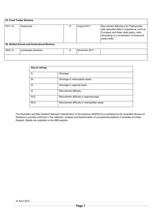 14 April 2012
Page 7
35. Food Trades Workers
3511-12 Pastrycook D August 2011 Recruitment difficulty is for Pastrycooks
with specialist skills or experience, such as
European and Asian style pastry, cake
decorating or a combination of bread and
pastry skills.
36. Skilled Animal and Horticultural Workers
3622-13 Landscape Gardener S November 2011
Key to ratings
S Shortage
M Shortage in metropolitan areas
R Shortage in regional areas
D Recruitment difficulty
R-D Recruitment difficulty in regional areas
M-D Recruitment difficulty in metropolitan areas
The Australian and New Zealand Standard Classification of Occupations (ANZSCO) is published by the Australian Bureau of
Statistics to provide uniformity in the collection, analysis and dissemination of occupational statistics in Australia and New
Zealand. Details are available on the ABS website.
 