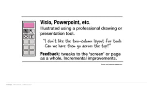 IBM Design :: IBM Confidential :: © IBM Corporation
Source: http://headrush.typepad.com
 