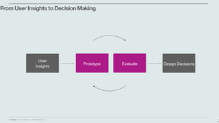 IBM Design :: IBM Confidential :: © IBM Corporation
From User Insights to Decision Making
Prototype Evaluate
User
Insights
Design Decisions
5
8
 