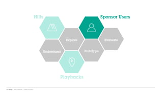 IBM Design :: IBM Confidential :: © IBM Corporation
Prototype
Evaluate
Understand
Explore
Hills
Playbacks
Sponsor Users
 