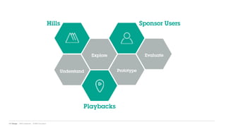 IBM Design :: IBM Confidential :: © IBM Corporation
Prototype
Evaluate
Understand
Explore
Sponsor UsersHills
Playbacks
 