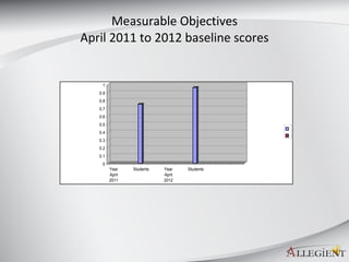 Measurable Objectives April 2011 to 2012 baseline scores 