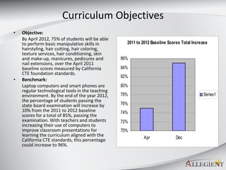 Curriculum Objectives Objective: By April 2012, 75% of students will be able to perform basic manipulative skills in hairstyling, hair cutting, hair coloring, texture services, hair conditioning, skin and make-up, manicures, pedicures and nail extensions, over the April 2011 baseline scores measured by California CTE foundation standards. Benchmark: Laptop computers and smart phones are regular technological tools in the teaching environment. By the end of the year 2012, the percentage of students passing the state board examination will increase by 10% from the 2011 to 2012 baseline scores for a total of 85%, passing the examination. With teachers and students increasing their use of computers to improve classroom presentations for learning the curriculum aligned with the California CTE standards, this percentage could increase to 96%. 