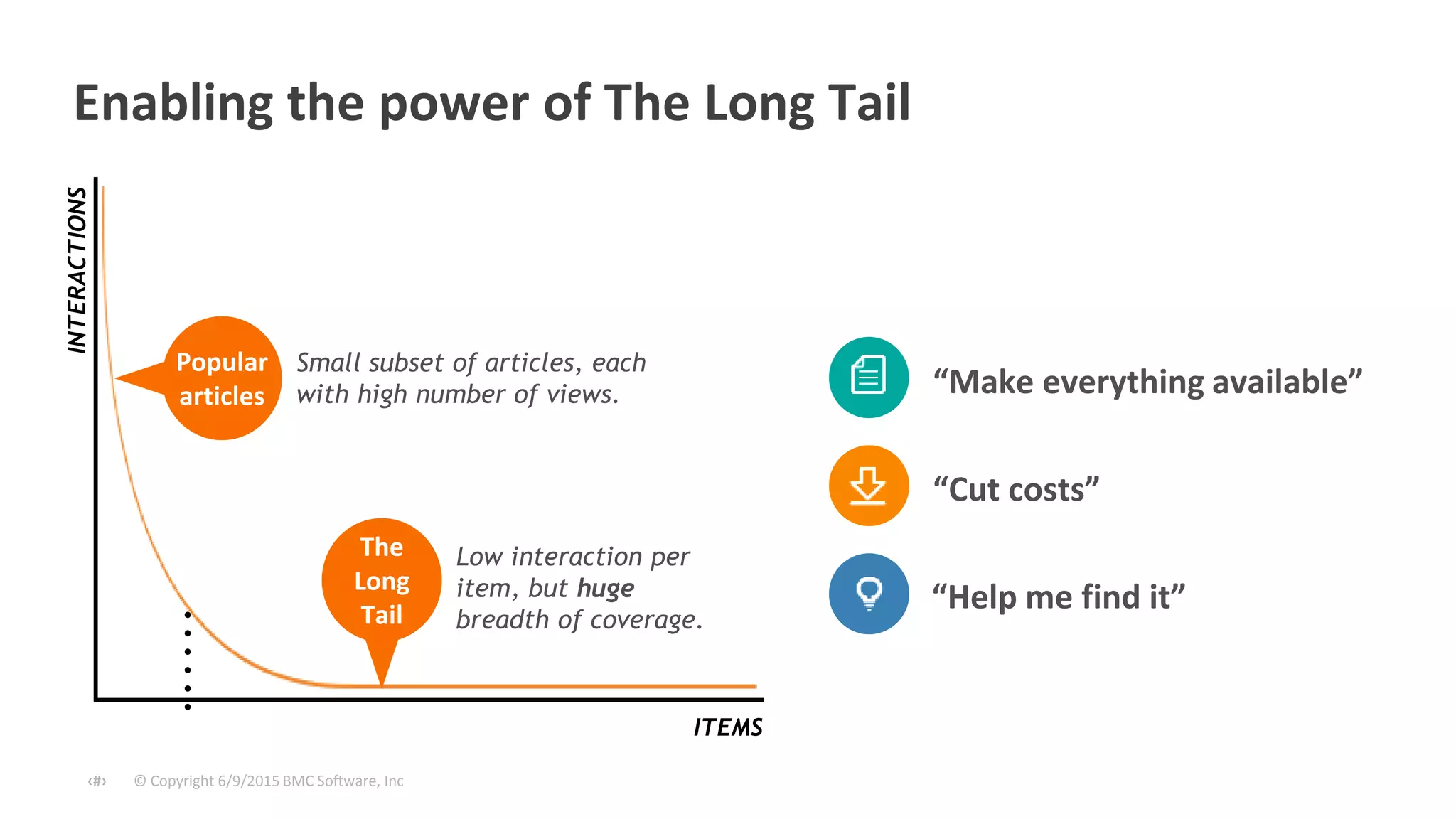 © Copyright 6/9/2015 BMC Software, Inc‹#›
Low interaction per
item, but huge
breadth of coverage.
INTERACTIONS
ITEMS
Enabling the power of The Long Tail
The
Long
Tail
Popular
articles
Small subset of articles, each
with high number of views.
“Help me find it”
“Make everything available”
“Cut costs”
 