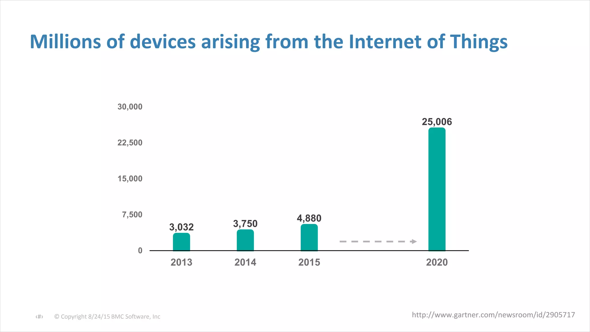 © Copyright 8/24/15 BMC Software, Inc‹#›
3,032 3,750
4,880
25,006
0
7,500
15,000
22,500
30,000
2013 2014 2015 2020
http://www.gartner.com/newsroom/id/2905717
Millions of devices arising from the Internet of Things
 