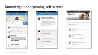 © Copyright 6/9/2015 BMC Software, Inc‹#›
Knowledge underpinning self-service
 