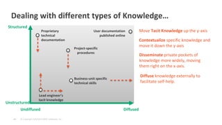 © Copyright 6/9/2015 BMC Software, Inc‹#›
Dealing with different types of Knowledge…
Unstructured
Undiffused
Structured
Lead engineer’s
tacit knowledge
Diffused
Business-unit specific
technical skills
User documentation
published online
Proprietary
technical
documentation
Move Tacit Knowledge up the y-axis
Project-specific
procedures
Contextualize specific knowledge and
move it down the y-axis
Disseminate private pockets of
knowledge more widely, moving
them right on the x-axis.
Diffuse knowledge externally to
facilitate self-help.
 