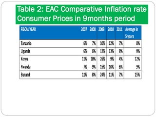 Table 2: EAC Comparative Inflation rate
Consumer Prices in 9months period
 