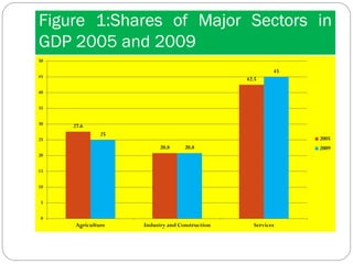 Figure 1:Shares of Major Sectors in
GDP 2005 and 2009
27.6
20.8
42.5
25
20.8
45
0
5
10
15
20
25
30
35
40
45
50
Agriculture Industry and Construction Services
2005
2009
 