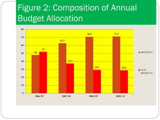 Figure 2: Composition of Annual
Budget Allocation
48
62.7
70.8 71.2
52
37.3
29.3 28.8
0
10
20
30
40
50
60
70
80
2006/07 2007/08 2008/09 2009/10
MKUKUTA
NON-
MKUKUTA
 