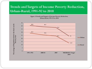 Trends andTargets of Income Poverty Reduction,
Urban-Rural, 1991-92 to 2010
28.7
25.8
24.1
12.9
40.8 38.7
37.6
24
0
5
10
15
20
25
30
35
40
45
1991-1992 2000-01 2007 MKUKUTA Target
2010
PercentageofPopulationbelowthebasicneeds
PovertyLine
Figure 3:Trends andTargets of Income Poverty Reduction,
Urban-Rural, 1991-92 to 2010
Urban
Rural
 