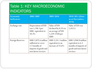 Table 1: KEY MACROECONOMIC
INDICATORS
Economic
Indicators
2008/2009 2009/2010 2010/2011 (Data
as at December,
2010)
Exchange rate Depreciation ofTZS
was 1,196.3 per
USD equivalent to
10.3%
Value ofTZS
declined by 8.5% to
an average ofTZS
1,329.3TZS per
USD
Value ofTZS was
1,453.5
Foreign Reserves USD 2,872.6 million
sufficient to cover
5.7 months of
imports of goods and
non-factor services
USD 3,551.3 million
equivalent to an
increase of 23.6%
USD 3,948.0 million
equivalent to 6.3
months of imports of
goods and non-factor
services
 