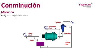 Conminución
Molienda
Configuraciones típicas: Circuito dual
 