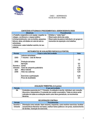 CNEC ± MORRINHOS
Escola de Ensino Médio
3
CONTEÚDOS ATITUDINAIS E PROCEDIMENTAIS A SEREM DESENVOLVIDOS
Atitudinais Procedimentais
a.Trabalho cooperativo e em equipe: respeitar os
colegas, a professora, o espaço público
b.Comprometimento: com as tarefas, pesquisas,
leituras, datas, atividades em sala de aula ou
extraclasse.
c.Autonomia: saber trabalhar sozinho, ter seu
material.
Enfatizar o ´saber fazerµ.
Observação atenta das aulas.
Observação da postura individual e em grupo em
momentos de exposição e de trabalhos.
INSTRUMENTOS DE AVALIAÇÕES PARCIAIS (6,0 PONTOS)
Período O que e como será avaliado Valor
23/03
25/02
Durante o
trimestre
idem
23/04
Leituras extraclasse:
1 -Iracema ² José de Alencar
Produção de textos:
Narração
Cartaz
Texto de campanha publicitária
Mesa redonda
Visto nos cadernos
Exercícios e participação
Prova de atualidades
1,0
0,5
1,0
0,25
0,25
0,25
0,25
0,5
AVALIAÇÃO TRIMESTRAL (6,0 pontos)
Período O que será avaliado
/04 Conteúdos essenciais do 1º. Trimestre. A avaliação é escrita, individual, sem consulta,
discursiva, interpretativa. O conteúdo tem caráter acumulativo. Todas as obras serão
cobradas em todas as avaliações assim como itens gramaticais, os movimentos
literários.
RECUPERAÇÃO CONTÍNUA
Período Procedimentos
Durante o
trimestre
Orientação como estudar, fazer resumos, esquemas, como resolver exercícios, localizar
características literárias nos textos, analisar textos poéticos e em prosa, esclarecimento
de dúvidas, resolução de exercícios.
 