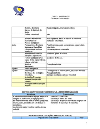 CNEC ± MORRINHOS
Escola de Ensino Médio
5
Realismo Brasileiro
A prosa de Machado de
Assis
Aulas dialogadas, leitura e comentários
Período composto I Idem
Realismo-Naturalismo
Aluísio Azevedo
Período Composto II
Aula expositiva, leitura de trechos de romances
realistas e naturalistas.
junho Parnasianismo Brasileiro
A poesia de Olavo Bilac
e de outros parnasianos
brasileiros.
Paralelo entre a poesia parnasiana e a prosa realista-
naturalista.
Leitura de poemas em voz alta.
Modelo morfossintático:
O sujeito e o predicado.
Exercícios gerais de fixação.
Termos ligados ao verbo:
objeto direto, objeto indireto,
adjunto adverbial.
Exercícios de fixação.
A notícia
A entrevista
Produção de textos.
Agosto Sinaxe e Regência
Agosto A reportagem
Devolução das avaliações
trimestrais.
Leitura parcial da obra O Cortiço, de Aluísio Azevedo
Produção de texto.
Correção escrita da avaliação trimestral.
Avaliações Trimestrais
Aulas de Recuperação
Paralela
Avaliações de Recuperação
Paralela
CONTEÚDOS ATITUDINAIS E PROCEDIMENTAIS A SEREM DESENVOLVIDOS
Atitudinais Procedimentais
a)Trabalho cooperativo e em equipe, respeitar os
colegas, os professores, o espaço público.
b)Comprometimento: com as tarefas, pesquisas,
leituras, datas, atividades em sala de aula ou
extraclasse.
c)Autonomia: saber trabalhar sozinho, ter seu
material.
Enfatizar o ´saber fazerµ.
Observação atenta das aulas.
Observação da postura individual e em grupo em
momentos de exposição de trabalhos.
INSTRUMENTOS DE AVALIAÇÕES PARCIAIS (6,0 PONTOS)
. O que e como será avaliado Valor
 