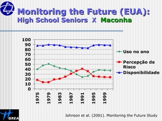 Monitoring the Future (EUA):
Monitoring the Future (EUA):
High School Seniors
High School Seniors X
X Maconha
Maconha
0
10
20
30
40
50
60
70
80
90
100
1975
1979
1983
1987
1991
1995
1999
Uso no ano
Percepção de
Risco
Disponibilidade
Johnson et al. (2001). Monitoring the Future Study
 