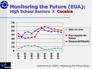 0
10
20
30
40
50
60
70
1975
1979
1983
1987
1991
1995
1999
Uso no ano
Percepção de
Risco
Disponibilidade
Johnson et al. (2001). Monitoring the Future Study
Monitoring the Future (EUA):
Monitoring the Future (EUA):
High School Seniors
High School Seniors X
X Cocaína
Cocaína
 