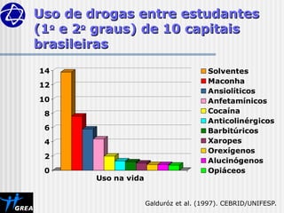 0
2
4
6
8
10
12
14
Uso na vida
Solventes
Maconha
Ansiolíticos
Anfetamínicos
Cocaína
Anticolinérgicos
Barbitúricos
Xaropes
Orexígenos
Alucinógenos
Opiáceos
Uso de drogas entre estudantes
Uso de drogas entre estudantes
(1
(1o
o
e 2
e 2o
o
graus) de 10 capitais
graus) de 10 capitais
brasileiras
brasileiras
Galduróz et al. (1997). CEBRID/UNIFESP.
 