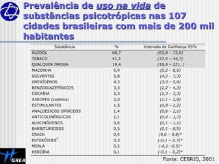 Prevalência de
Prevalência de uso na vida
uso na vida de
de
substâncias psicotrópicas nas 107
substâncias psicotrópicas nas 107
cidades brasileiras com mais de 200 mil
cidades brasileiras com mais de 200 mil
habitantes
habitantes
Fonte: CEBRID, 2001
Substância % Intervalo de Confiança 95%
ÁLCOOL 68,7 (63,8 – 73,6)
TABACO 41,1 (37,5 – 44,7)
QUALQUER DROGA 19,4 (16,6 – 221, )
MACONHA 6,9 (5,2 – 8,6)
SOLVENTES 5,8 (4,2 – 7,3)
OREXÍGENOS 4,3 (3,0 – 5,6)
BENZODIAZEPÍNICOS 3,3 (2,2 – 4,3)
COCAÍNA 2,3 (1,3 – 3,3)
XAROPES (codeína) 2,0 (1,1 – 2,8)
ESTIMULANTES 1,5 (0,8 – 2,2)
ANALGÉSICOS OPIÁCEOS 1,4 (0,6 – 2,1)
ANTICOLINÉRGICOS 1,1 (0,4 – 1,7)
ALUCINÓGENOS 0,6 (0,1 – 1,1)
BARBITÚRICOSS 0,5 (0,1 – 0,9)
CRACK 0,4 (0,0 – 0,8)*
ESTERÓIDES

0,3 (-0,1 – 0,7)*
MERLA 0,2 (-0,1 –0,5)*
HEROÍNA 0,1 (-0,1 – 0,2)*
 