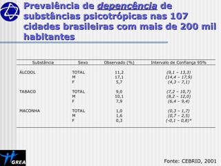 Prevalência de
Prevalência de depencência
depencência de
de
substâncias psicotrópicas nas 107
substâncias psicotrópicas nas 107
cidades brasileiras com mais de 200 mil
cidades brasileiras com mais de 200 mil
habitantes
habitantes
Fonte: CEBRID, 2001
Substância Sexo Observado (%) Intervalo de Confiança 95%
ÁLCOOL TOTAL 11,2 (9,1 – 13,3)
M 17,1 (14,4 – 17,9)
F 5,7 (4,3 – 7,1)
TABACO TOTAL 9,0 (7,2 – 10,7)
M 10,1 (8,2 – 12,0)
F 7,9 (6,4 – 9,4)
MACONHA TOTAL 1,0 (0,3 – 1,7)
M 1,6 (0,7 – 2,5)
F 0,3 (-0,1 – 0,8)*
 