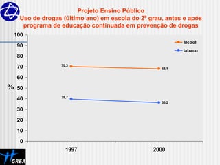 68,1
70,3
36,2
39,7
0
10
20
30
40
50
60
70
80
90
100
1997 2000
álcool
tabaco
%
Projeto Ensino Público
Uso de drogas (último ano) em escola do 2º grau, antes e após
programa de educação continuada em prevenção de drogas
 