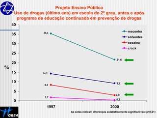 35,3
21,6
14,2
9,2
8,3
2,9
1,7
0,3
0
5
10
15
20
25
30
35
40
1997 2000
maconha
solventes
cocaína
crack
%
As setas indicam diferenças estatisticamente significativas (p<0,01)
Projeto Ensino Público
Uso de drogas (último ano) em escola do 2º grau, antes e após
programa de educação continuada em prevenção de drogas
 
