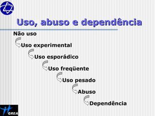 Uso, abuso e dependência
Uso, abuso e dependência
Não uso
Uso experimental
Abuso
Dependência
Uso esporádico
Uso freqüente
Uso pesado
 