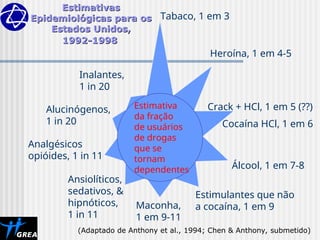 Tabaco, 1 em 3
Heroína, 1 em 4-5
Cocaína HCl, 1 em 6
Estimulantes que não
a cocaína, 1 em 9
Maconha,
1 em 9-11
Ansiolíticos,
sedativos, &
hipnóticos,
1 in 11
Analgésicos
opióides, 1 in 11
Alucinógenos,
1 in 20
Inalantes,
1 in 20
Estimativa
da fração
de usuários
de drogas
que se
tornam
dependentes
Estimativas
Estimativas
Epidemiológicas para os
Epidemiológicas para os
Estados Unidos,
Estados Unidos,
1992-1998
1992-1998
Crack + HCl, 1 em 5 (??)
Álcool, 1 em 7-8
(Adaptado de Anthony et al., 1994; Chen & Anthony, submetido)
 