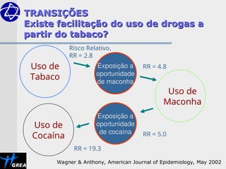 Uso de
Cocaína
Uso de
Tabaco
Exposição a
oportunidade
de maconha
Exposição a
oportunidade
de cocaína
Uso de
Maconha
Risco Relativo,
RR = 2.8
RR = 4.8
RR = 5.0
RR = 19.3
Wagner & Anthony, American Journal of Epidemiology, May 2002
TRANSIÇÕES
TRANSIÇÕES
Existe facilitação do uso de drogas a
Existe facilitação do uso de drogas a
partir do tabaco?
partir do tabaco?
 
