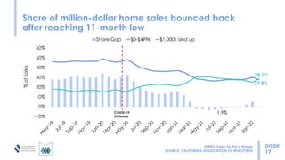 California Housing Market Update - Feb 2022 CAR